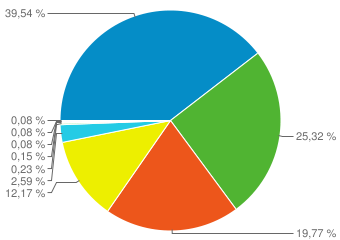 Диаграмма популярности веб-браузеров